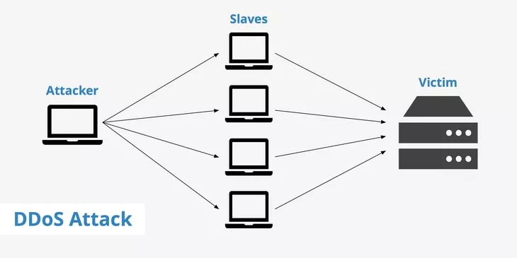 نحوه ی انجام حملات DDoS