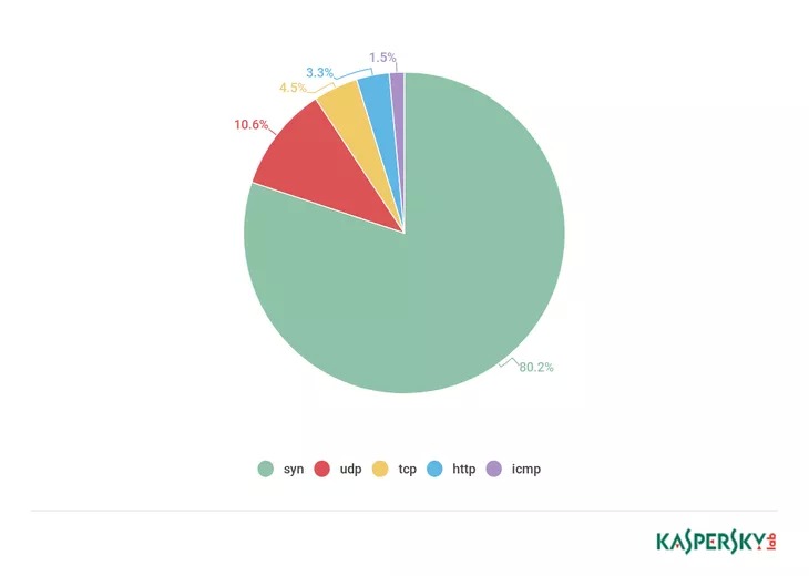 گزارش Kaspersky از ماهیت حملات