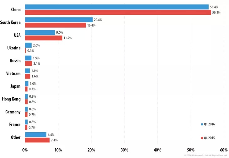 آماری از حملات DDoS - تفکیک شده بر اساس کشور های مختلف