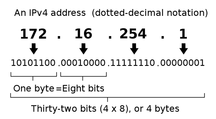 قالب کلی آدرس های IPv4 - منبع تصویر ویکی پدیا