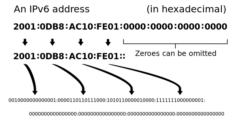 قالب کلی آدرس های IPv6 - منبع تصویر ویکی پدیا - مقایسه ipv4 و ipv6