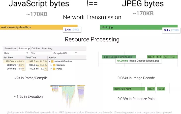 مقایسه ی زمان لازم برای بارگذاری یک فایل جاوااسکریپت و یک فایل JPEG با حجم یکسان - منبع: گوگل
