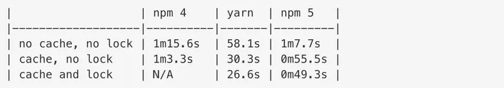 تفاوت سرعت npm و Yarn (وابستگی ها در این تست در کمترین حد خود نگه داشته شده اند)