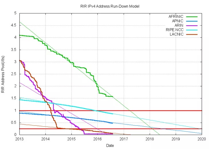 نموداری از آدرس های IPv4 باقی مانده