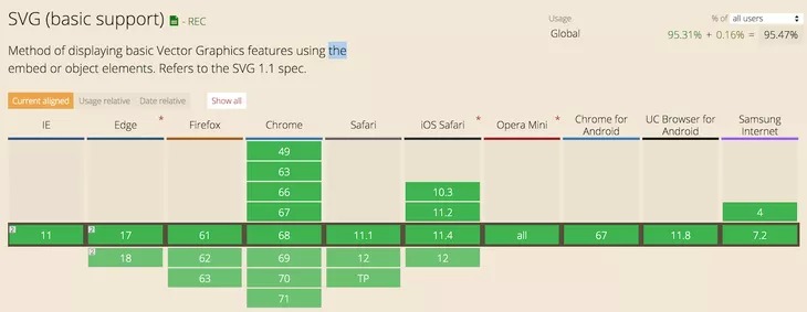 وضعیت پشتیبانی مرورگر ها از SVG