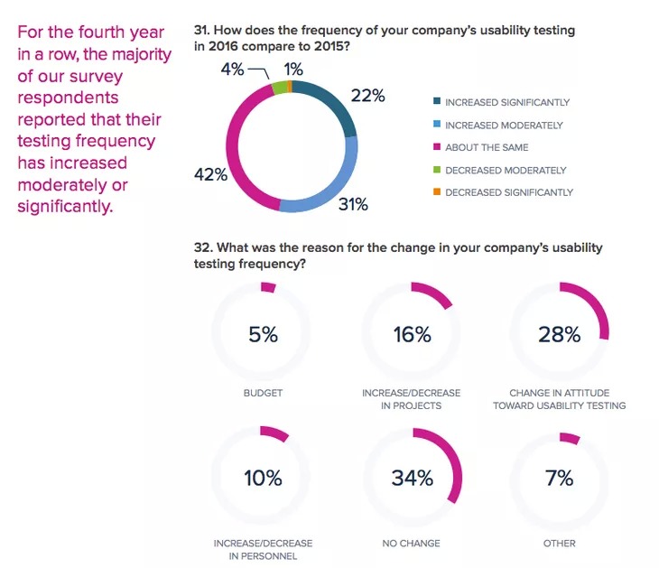 گزارش Smart Insights از تخصیص بودجه ی بیشتر به Usability Test