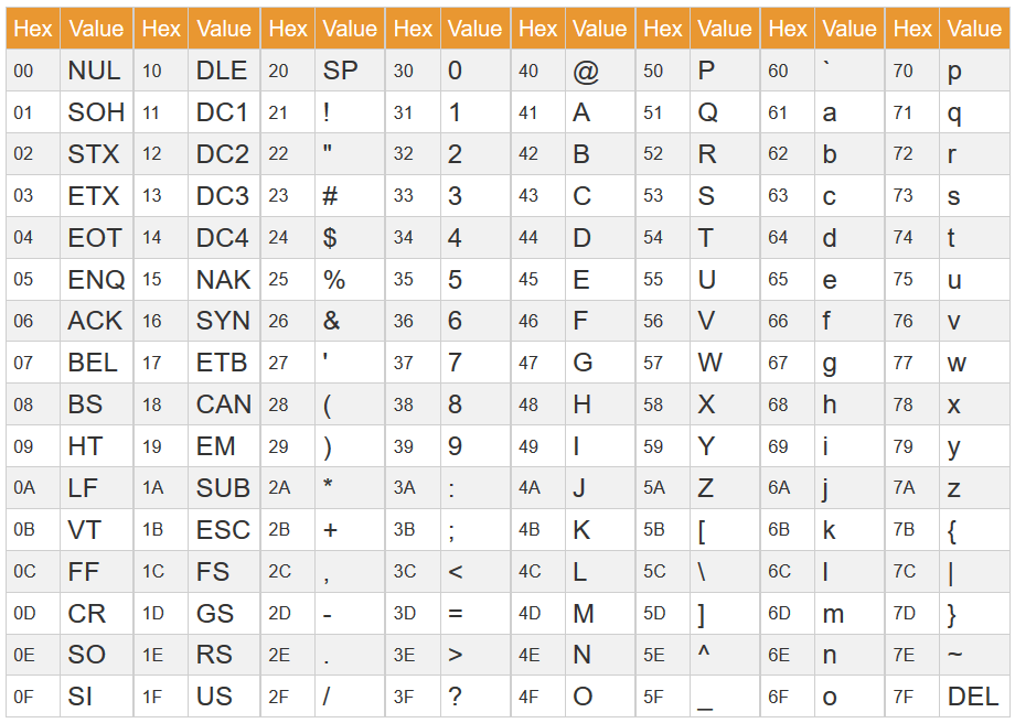 جدول کد های کاراکتر های ASCII