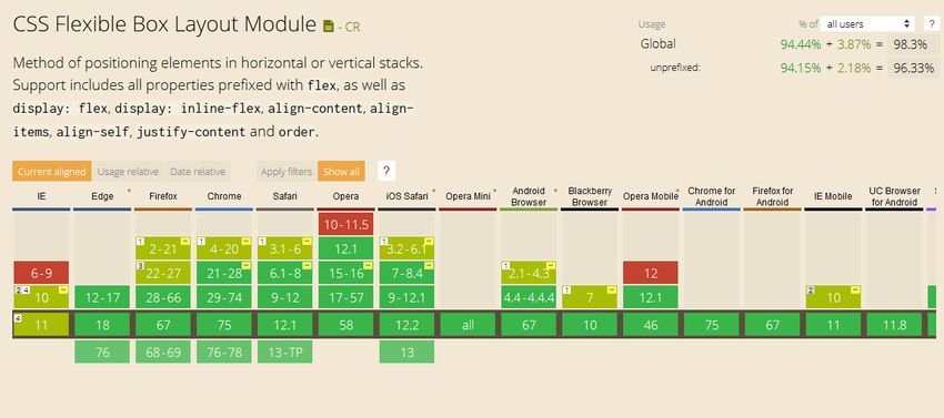 وضعیت پشتیبانی از ماژول flexbox 