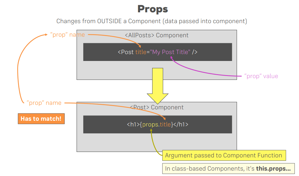 خلاصه ای از درس props