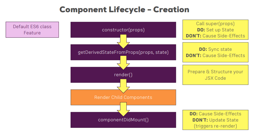 Lifecycle در ری اکت