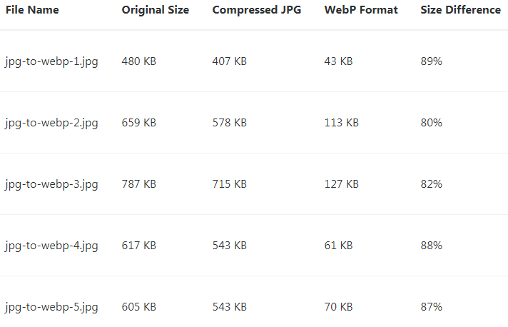 تفاوت حجم تصاویر بزرگ بین webp و jpeg