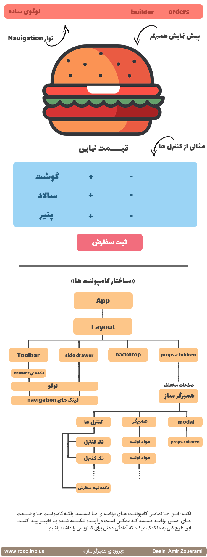 خلاصه ای از نقشه ی ما (ساختار کامپوننت ها) در پروژه ی همبرگر ساز [سایز تصویر بزرگ است، برای مشاهده ی کامل زوم کنید]