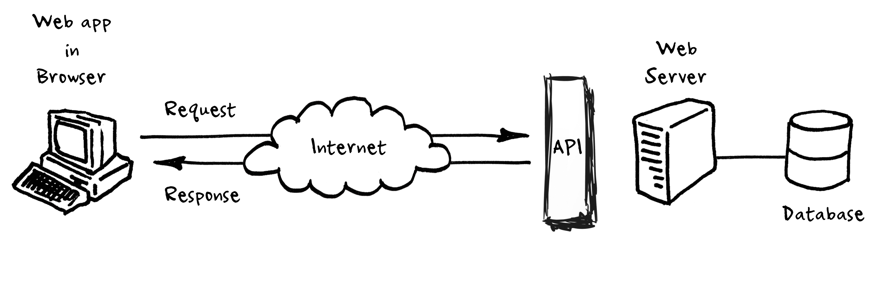 طرحی ساده برای درک نحوه ی کار API