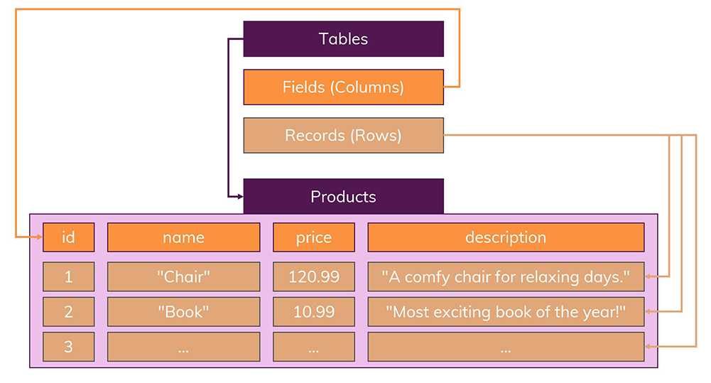 طرح یک پایگاه داده و جدول آن - از نوع SQL