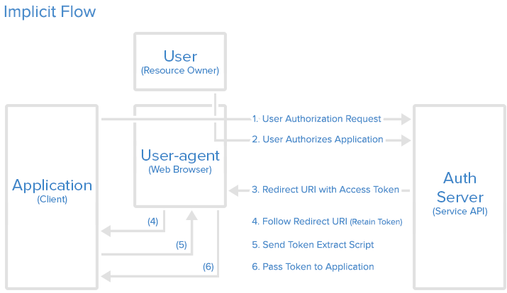 روند کاری implicit grant در OAuth