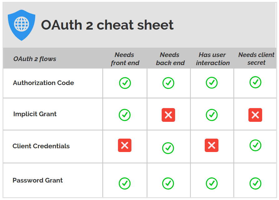انواع authorization type در OAuth 2.0