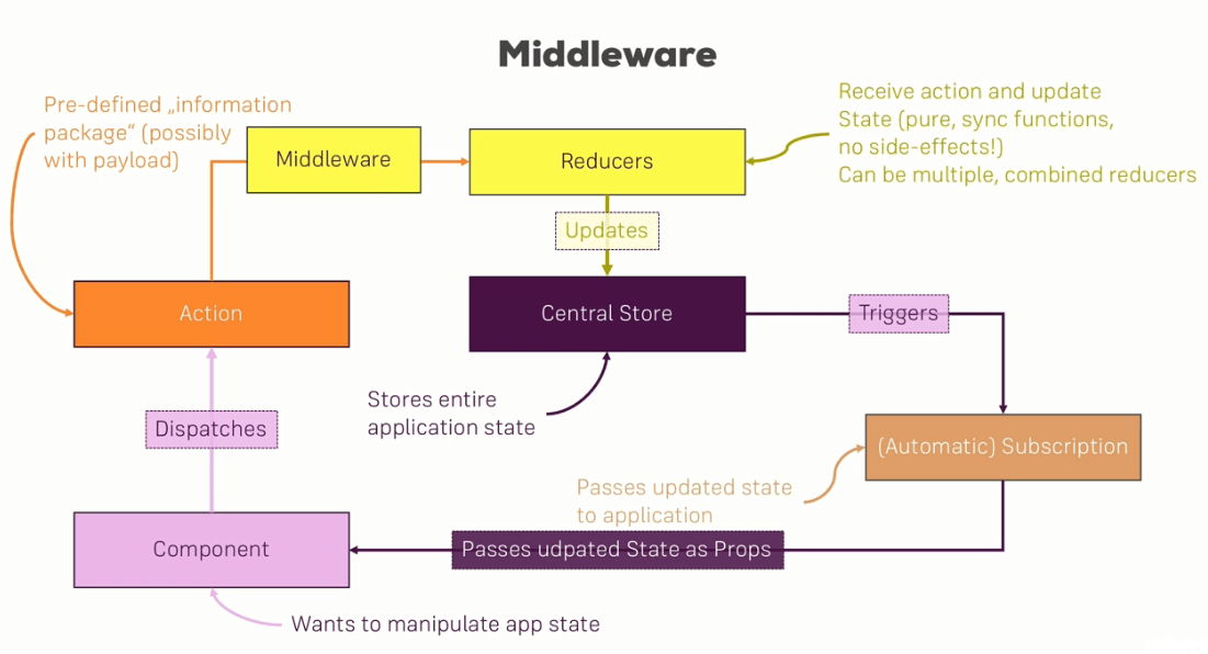 جایگاه Middleware در روند کاری redux
