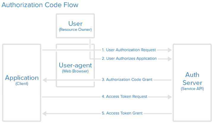 جریان کاری برای نوع اول: Authorization Code