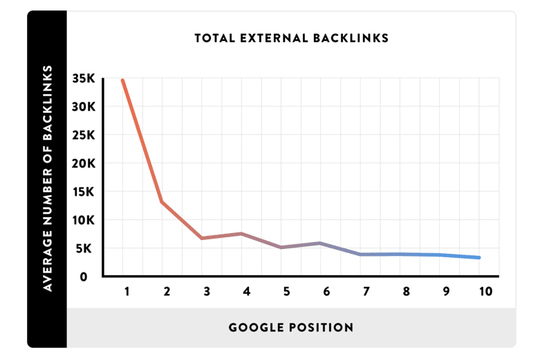 تعداد backlink بالاتر یعنی ترافیک بیشتر