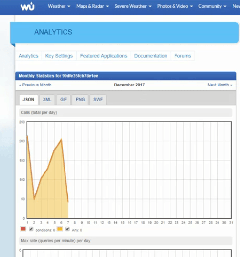 سربرگ analytics در Weather Underground