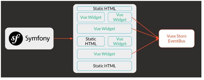 application widget - استفاده از Vuejs به‌ جای jQuery