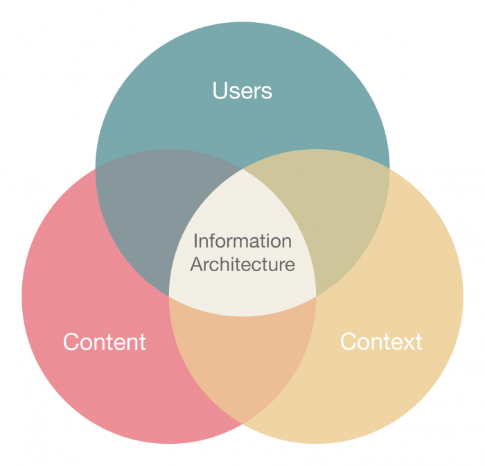 مفهوم معماری اطلاعات و رابطه آن با کاربر و محتوا