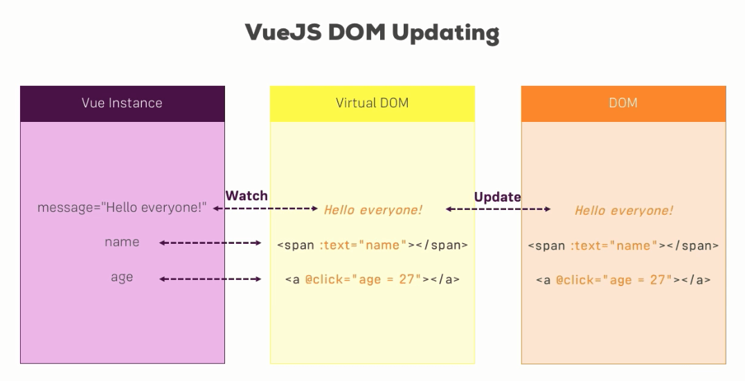Virtual DOM لایه ای بین DOM اصلی و شیء Vue محسوب می شود