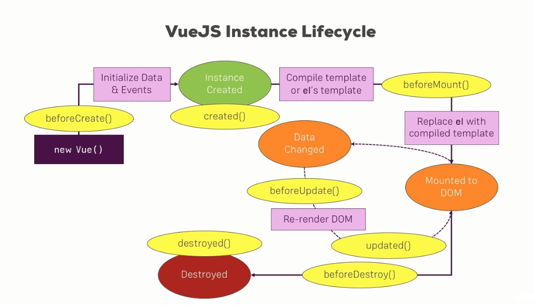 چرخه ی زندگی یک شیء Vue از لحظه ی تولد تا مرگ