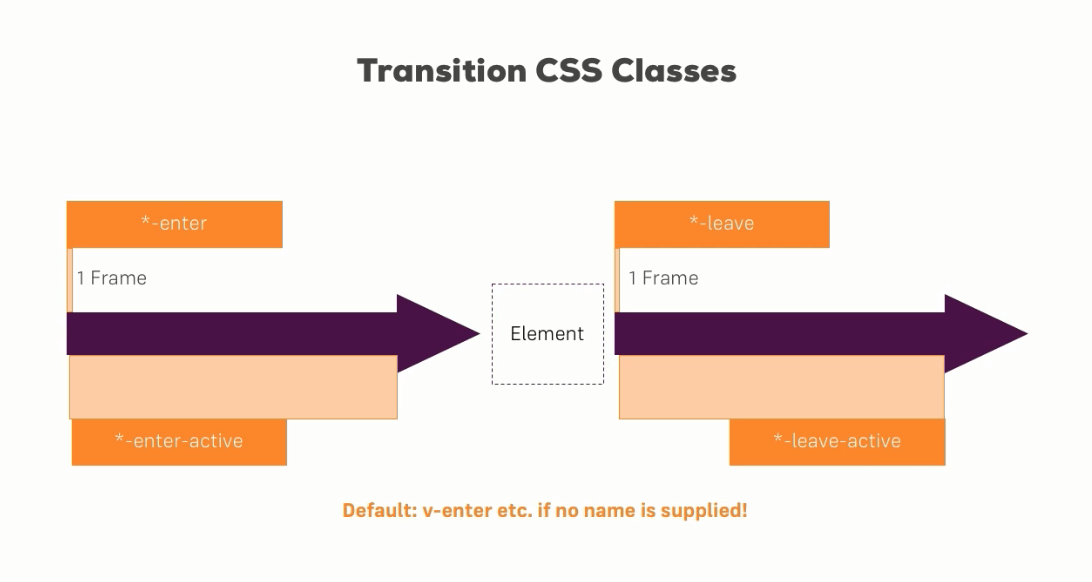کلاس های انیمیشن CSS در فریم ورک Vue