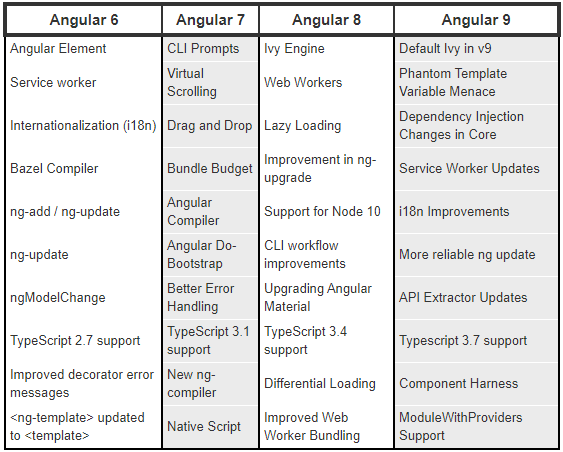 جدول تغییرات ورژن های انگولار / Angular 8 و Angular 9