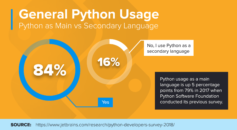 General Python Usage