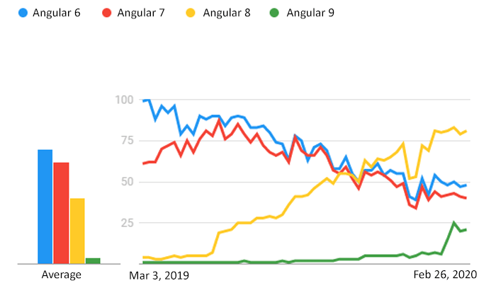 نمودار ورژن های انگولار - Angular 8 و Angular 9