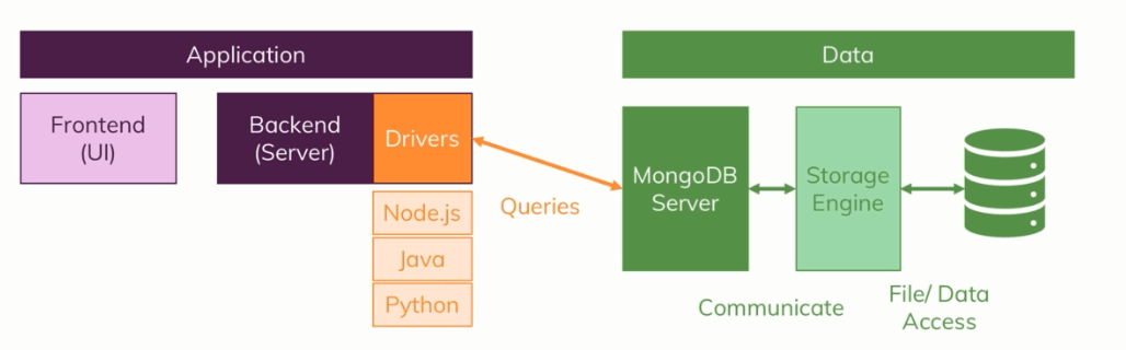 نحوه ی کار پایگاه داده ی MongoDB