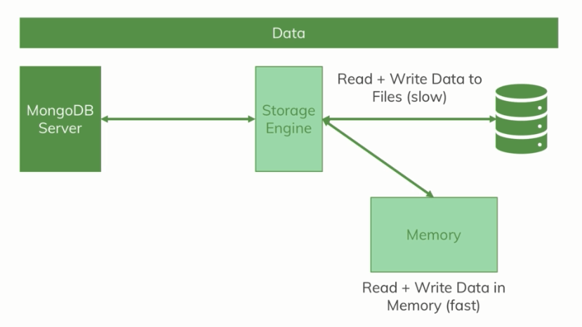 نگاهی دقیق تر به سمت سرور در MongoDB