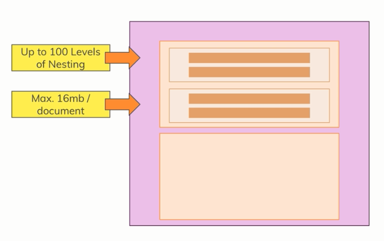 مفهوم کلی embedded documents در MongoDB