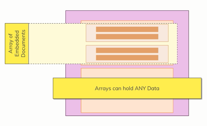 مفهوم کلی embedded arrays در MongoDB