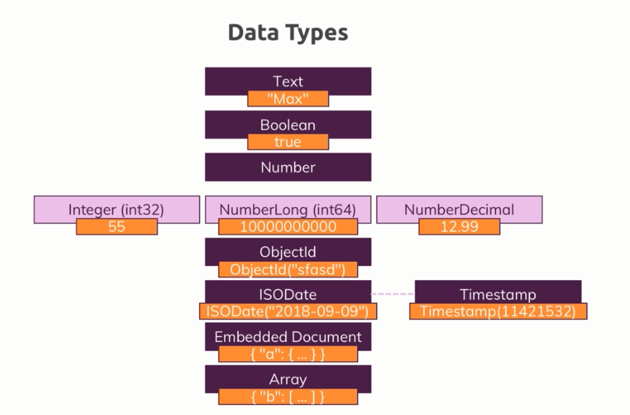انواع داده در پایگاه داده ی MongoDB