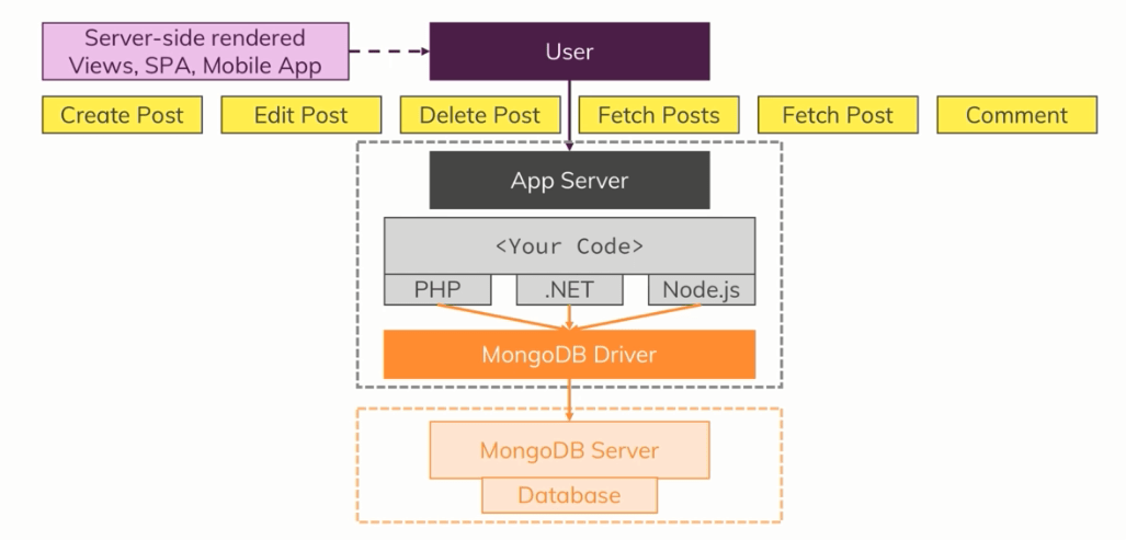 خلاصه ای از نحوه ی پیاده سازی یک وبلاگ در MongoDB