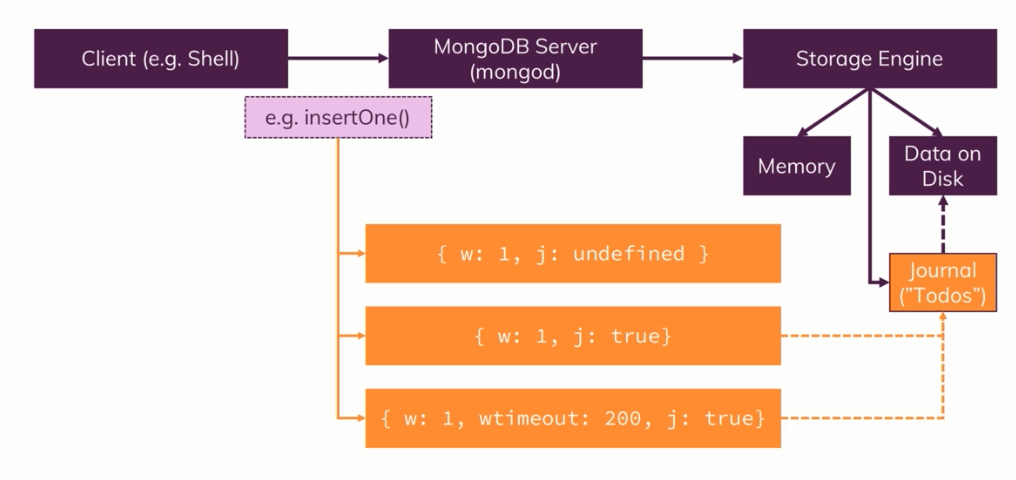 خلاصه ای از مبحث writeConcern در MongoDB