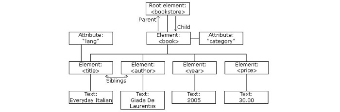 xml tree