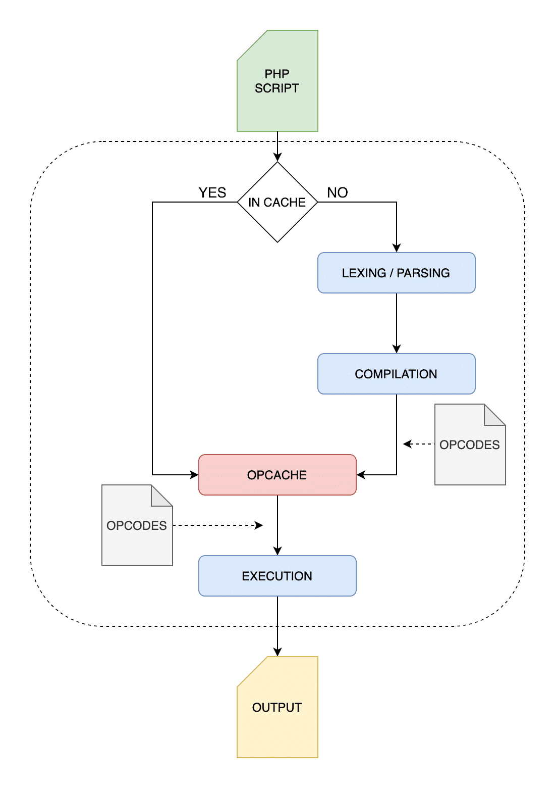 نحوه ی اجرای دستورات در صورت استفاده از opcache و کش کردن دستورات در PHP