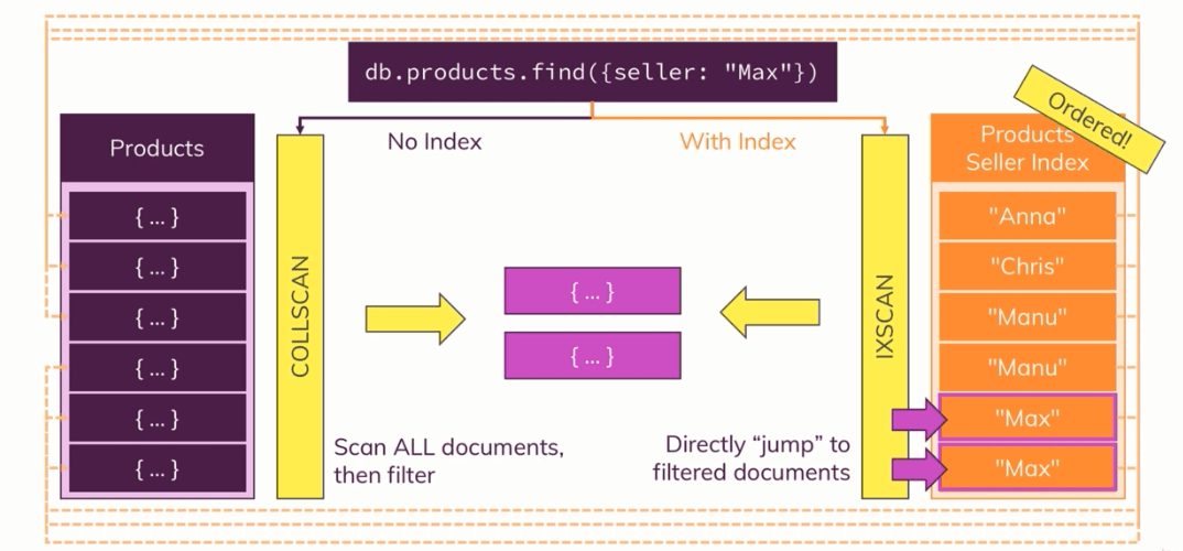 مثالی تصویری از عملکرد index ها در MongoDB