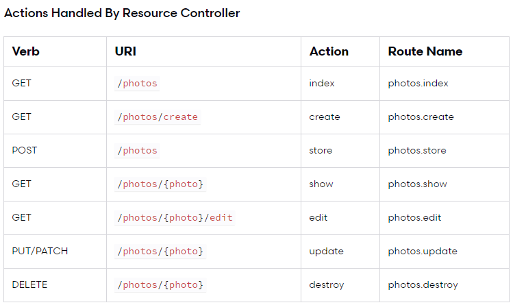 قرارداد نام گذاری و مدیریت route ها بر اساس RESTful resource controller