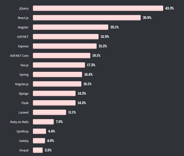 محبوبیت انگولار در وبسایت stackoverflow