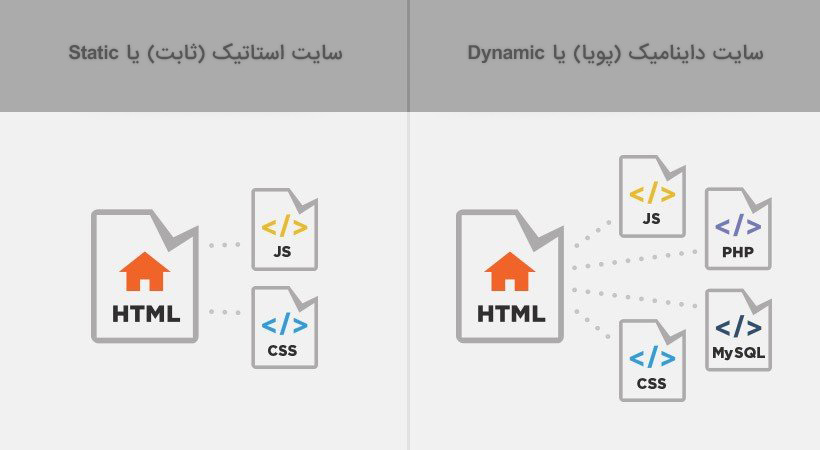 تفاوت وب‌سایت داینامیک با استاتیک