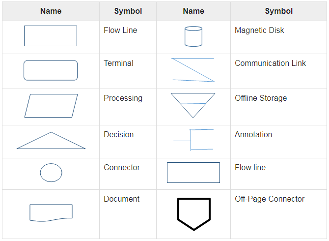 نماد های فلوچارت ها - بسیاری از این نماد ها در پروژه ها استفاده نمی شوند و فقط چند نماد اول هستند که کاربرد دارند