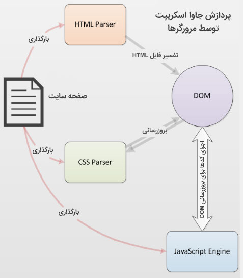 جاوا اسکریپت چگونه کار می کند