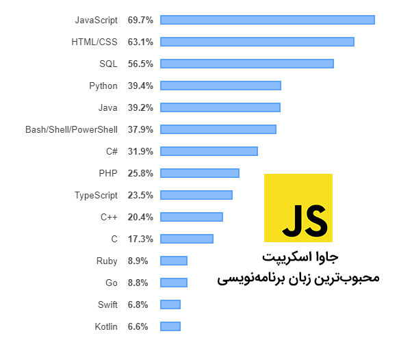 محبوبیت زبان جاوا اسکریپت