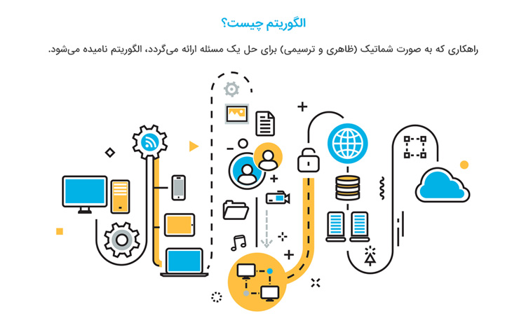 الگوریتم چیست