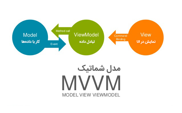 الگوی MVVM